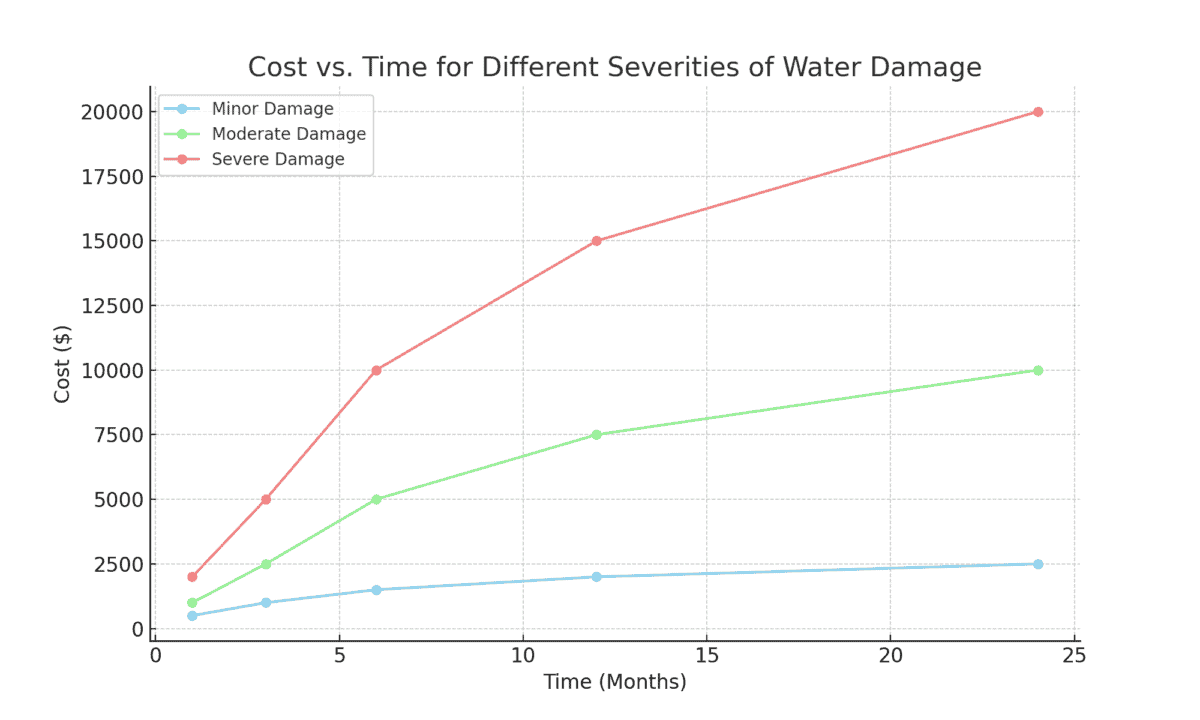 Cost vs. Time Line Chart for Different Severities of Water Damage.
