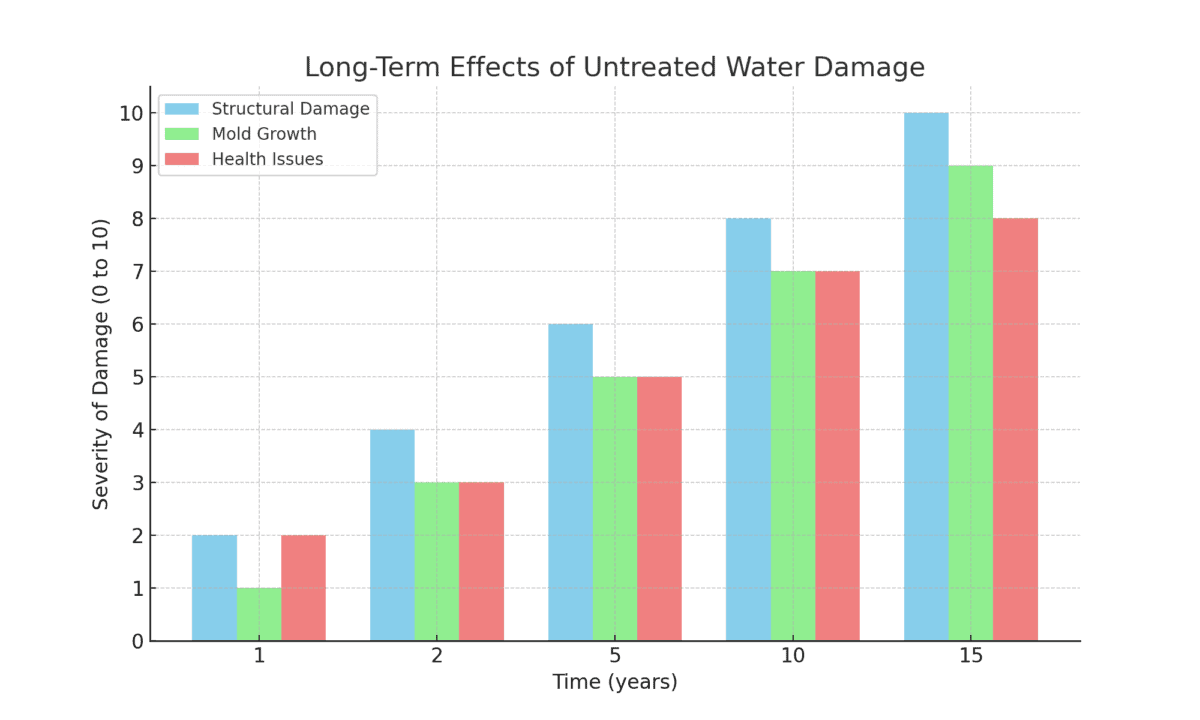 Long-Term Effects of Untreated Water Damage Bar Chart, illustrating the progression of structural damage, mold growth, and health issues over time.